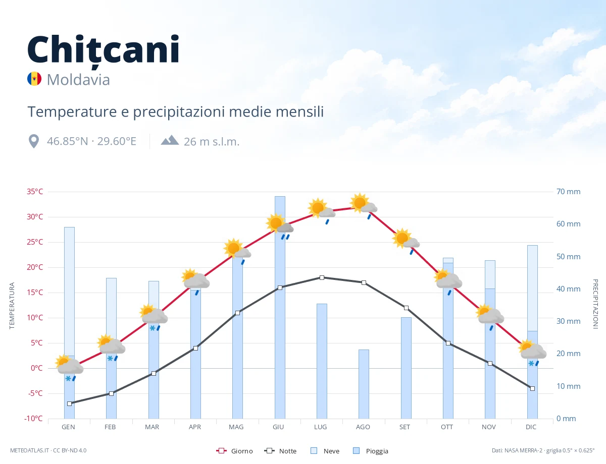Chițcani - temperature e precipitazioni medie mensili