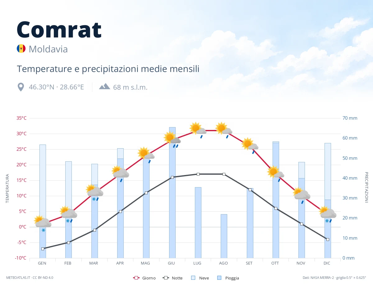 Comrat - temperature e precipitazioni medie mensili