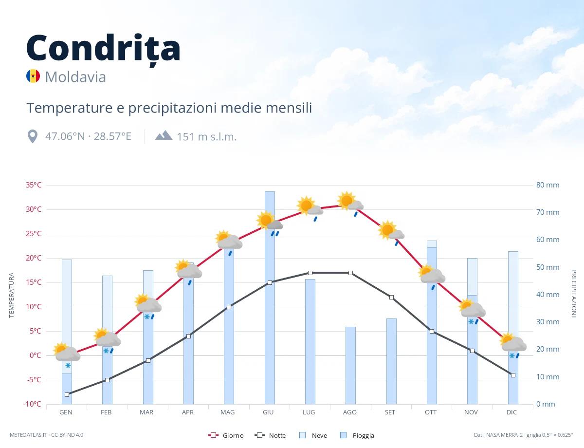 Condrița - temperature e precipitazioni medie mensili
