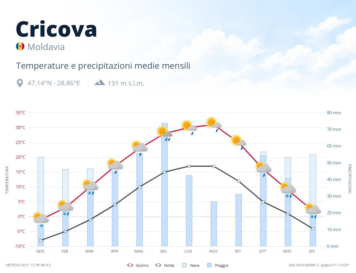 Cricova - temperature e precipitazioni medie mensili