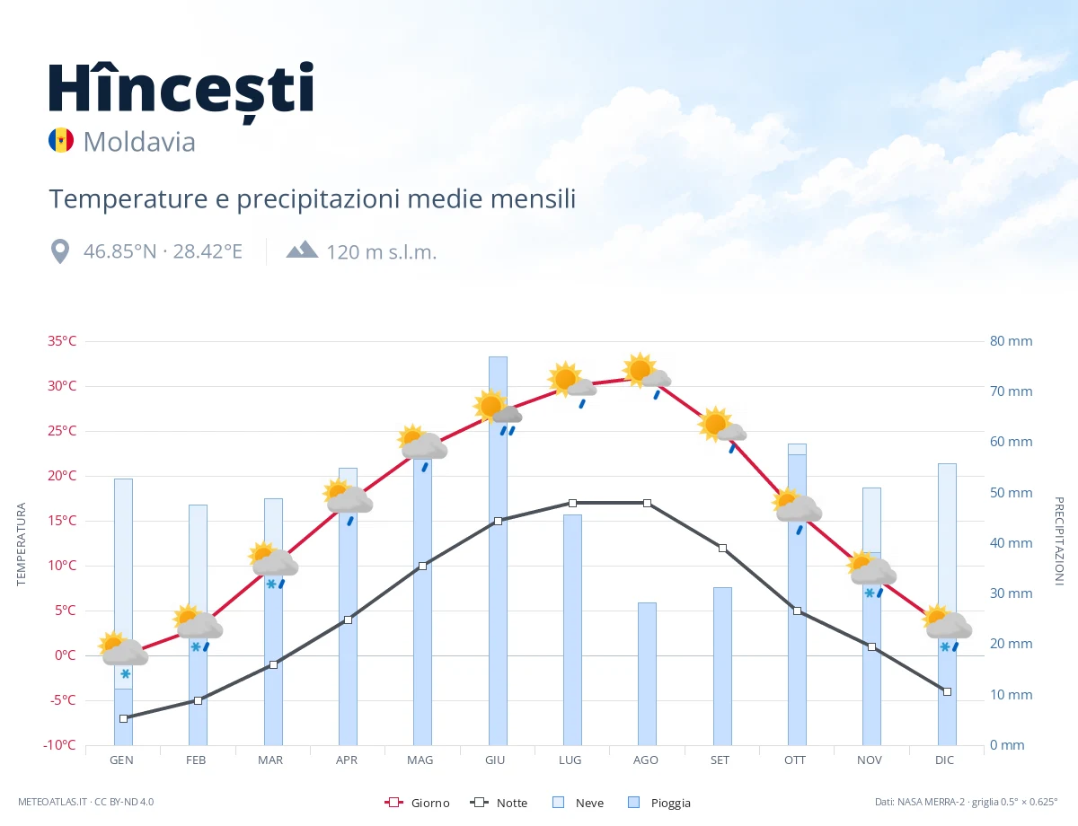 Hîncești - temperature e precipitazioni medie mensili