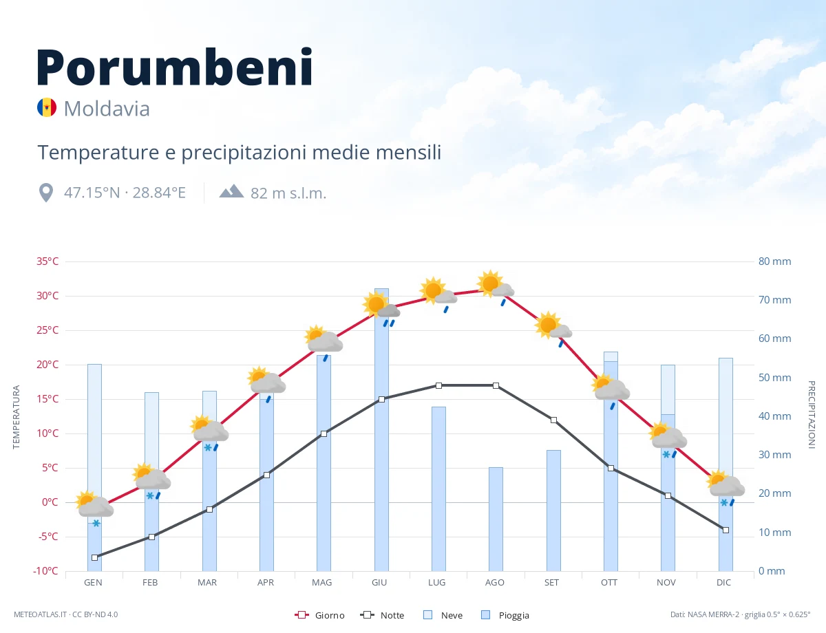 Porumbeni - temperature e precipitazioni medie mensili