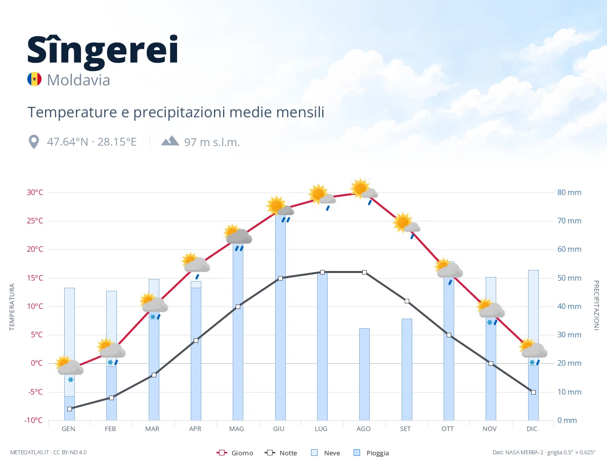 Sîngerei - temperature e precipitazioni medie mensili