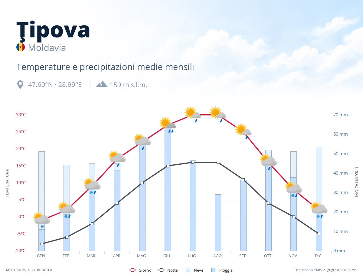 Ţipova - temperature e precipitazioni medie mensili