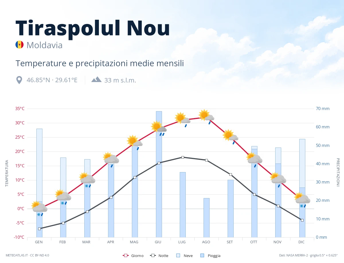 Tiraspolul Nou - temperature e precipitazioni medie mensili