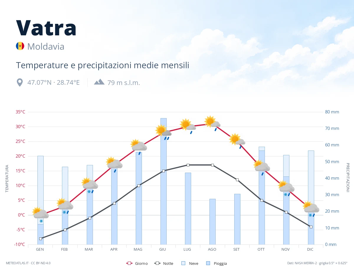 Vatra - temperature e precipitazioni medie mensili