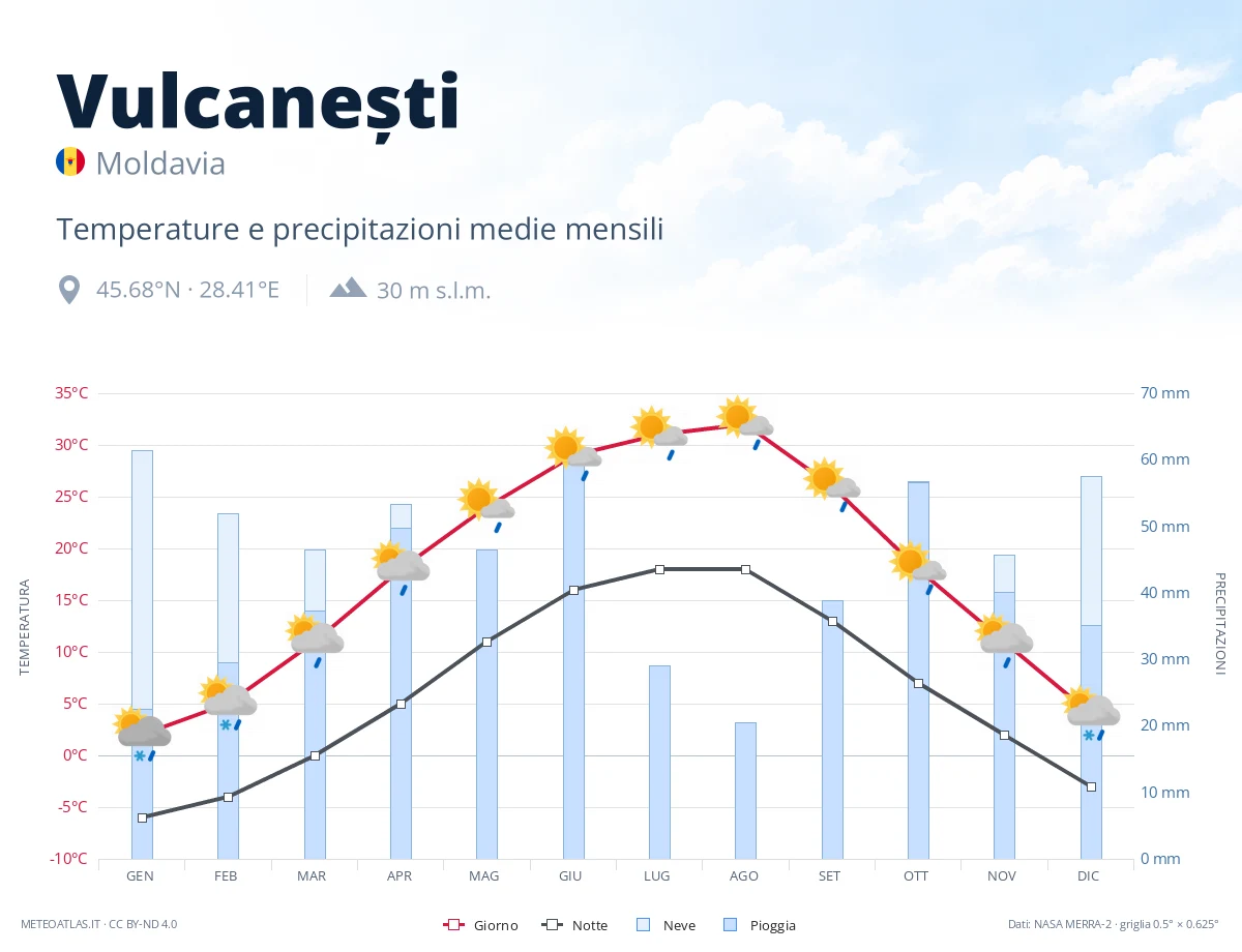 Vulcanești - temperature e precipitazioni medie mensili