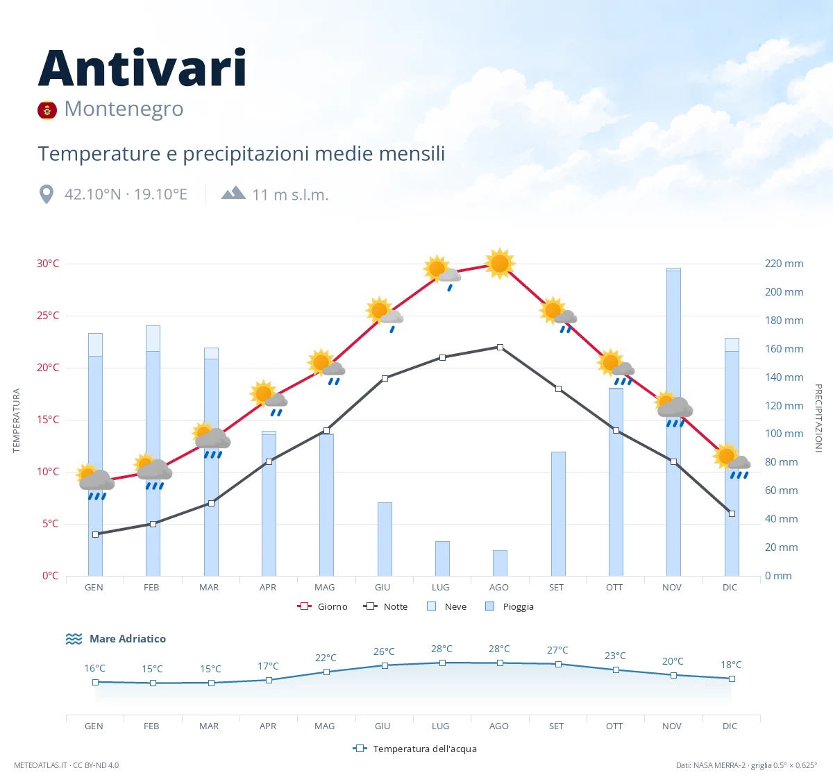 Antivari - temperature e precipitazioni medie mensili