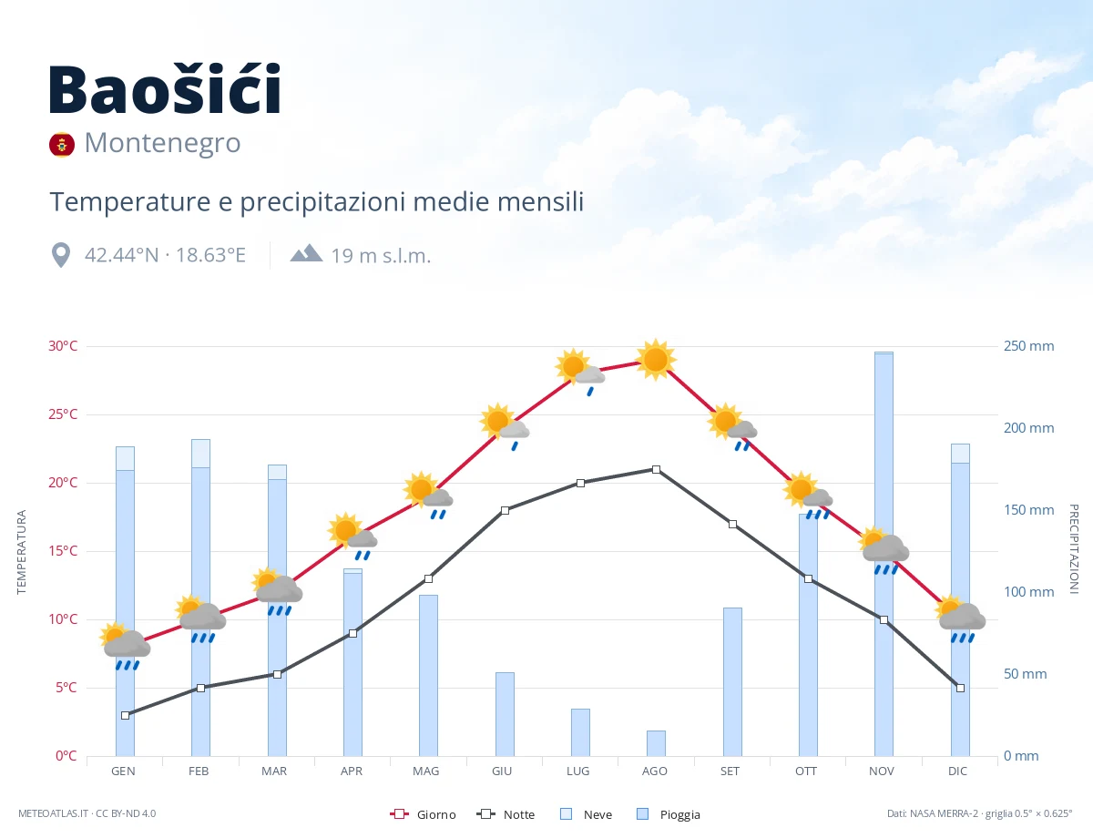 Baošići - temperature e precipitazioni medie mensili