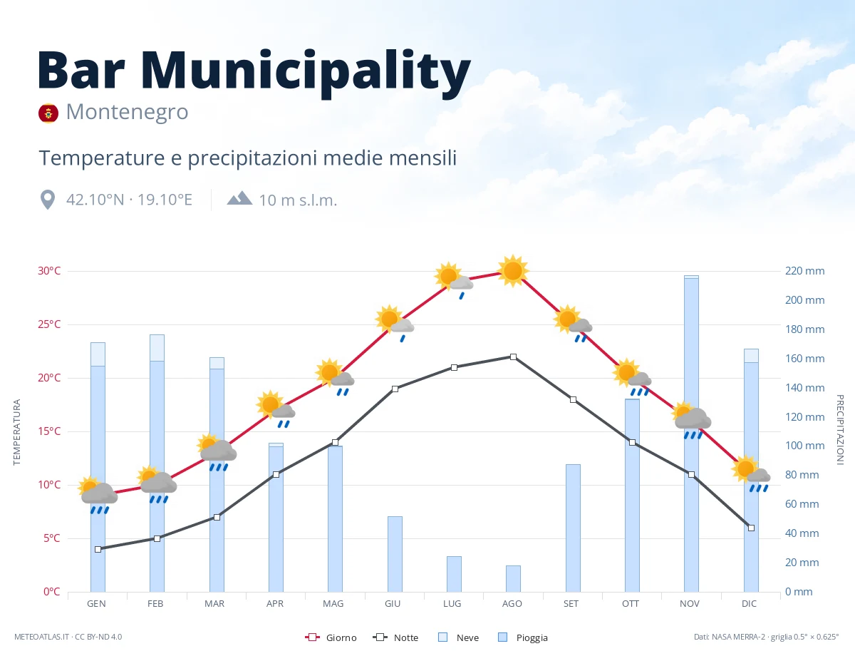 Bar Municipality - temperature e precipitazioni medie mensili