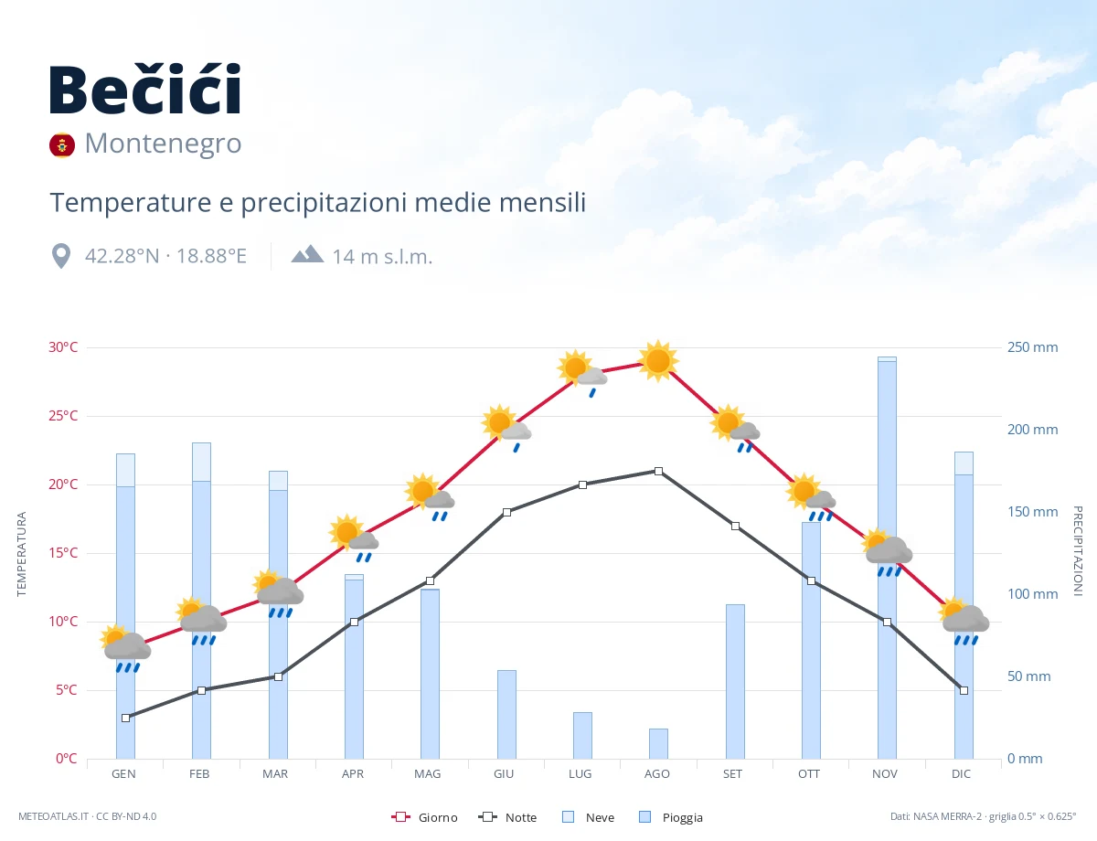 Bečići - temperature e precipitazioni medie mensili