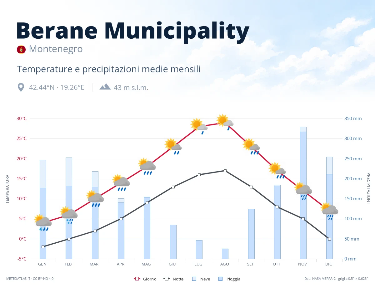 Berane Municipality - temperature e precipitazioni medie mensili