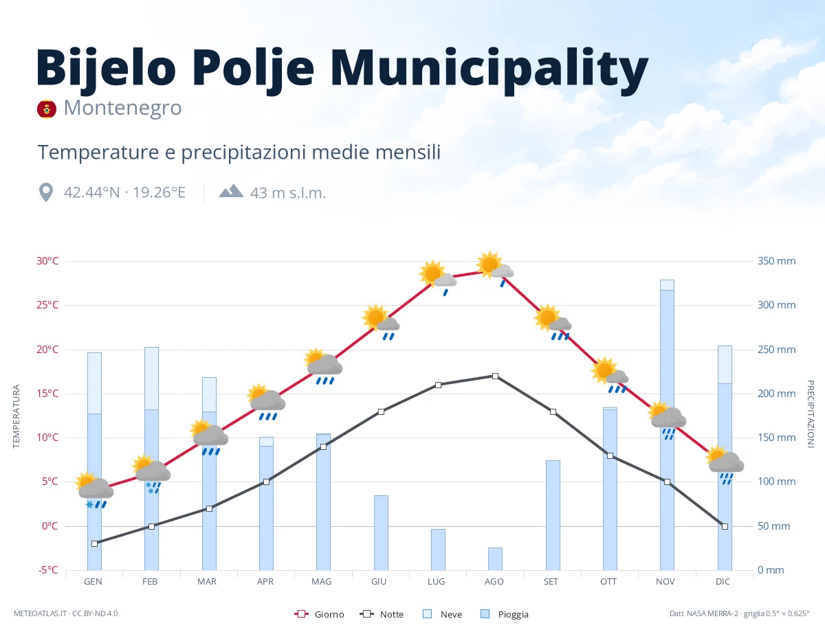 Bijelo Polje Municipality - temperature e precipitazioni medie mensili