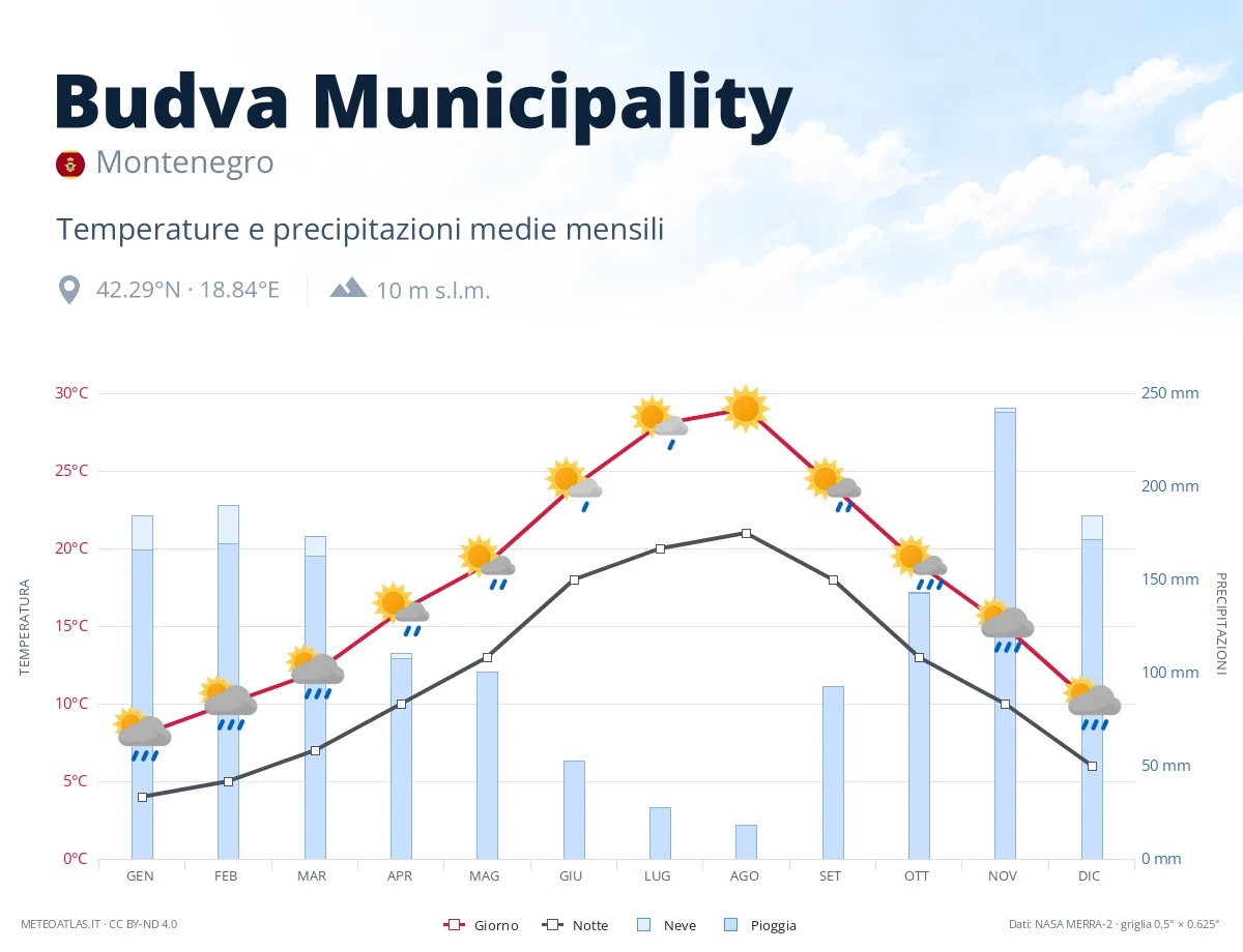 Budva Municipality - temperature e precipitazioni medie mensili