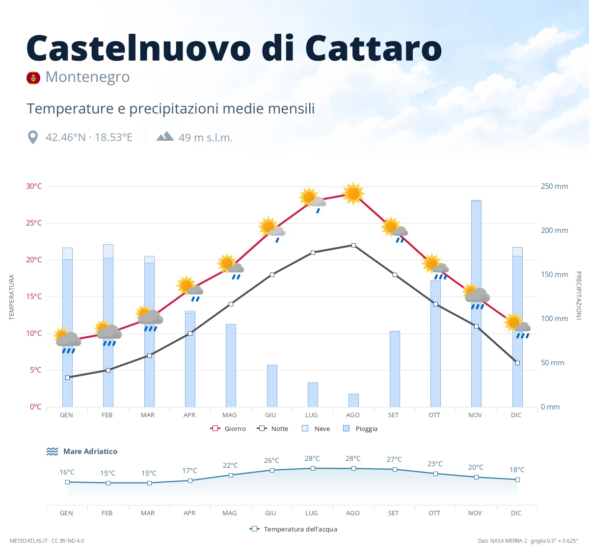Castelnuovo di Cattaro - temperature e precipitazioni medie mensili