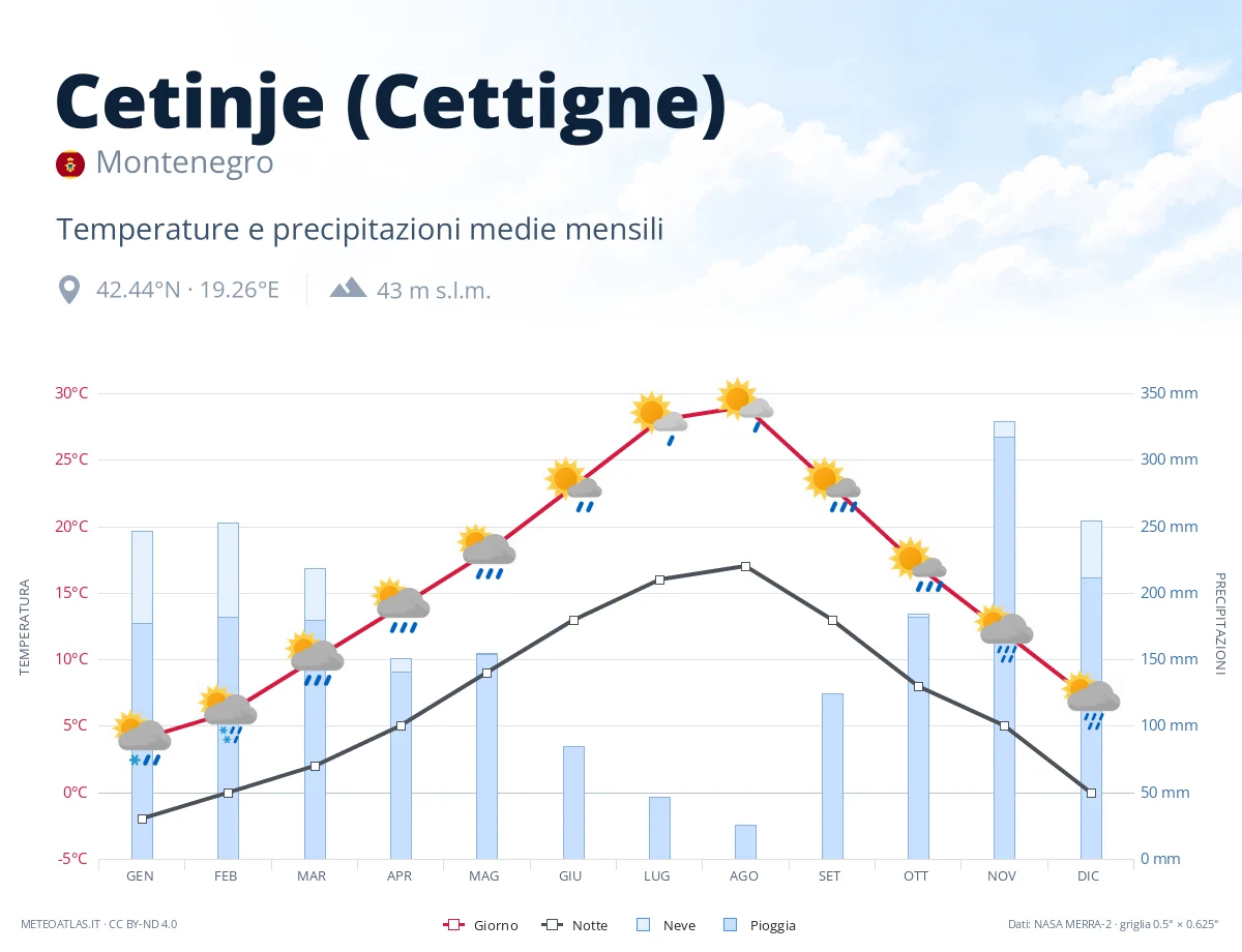 Cetinje (Cettigne) - temperature e precipitazioni medie mensili