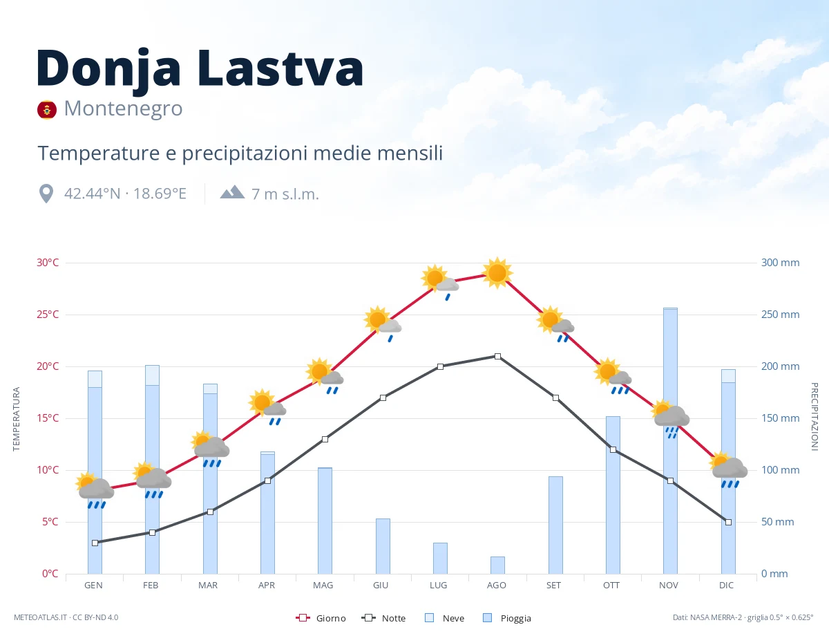 Donja Lastva - temperature e precipitazioni medie mensili