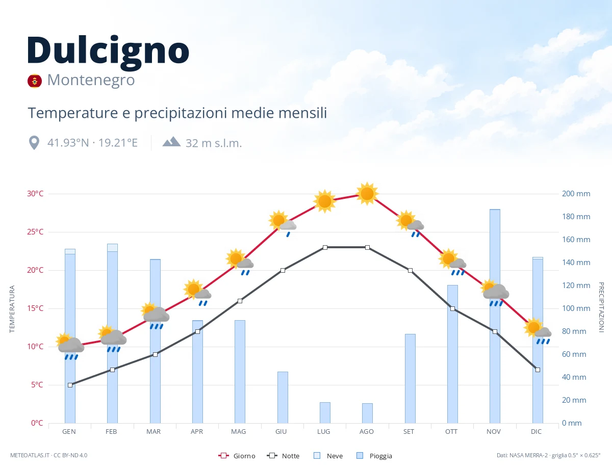 Dulcigno - temperature e precipitazioni medie mensili