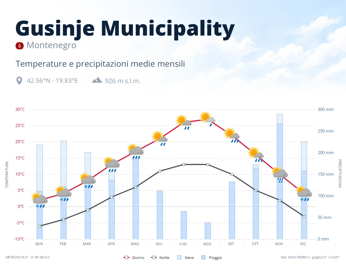 Gusinje Municipality - temperature e precipitazioni medie mensili