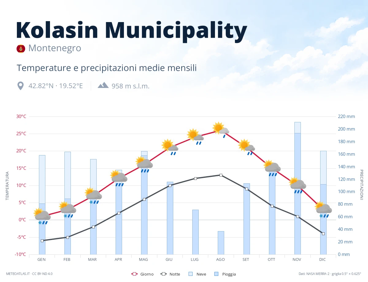 Kolasin Municipality - temperature e precipitazioni medie mensili