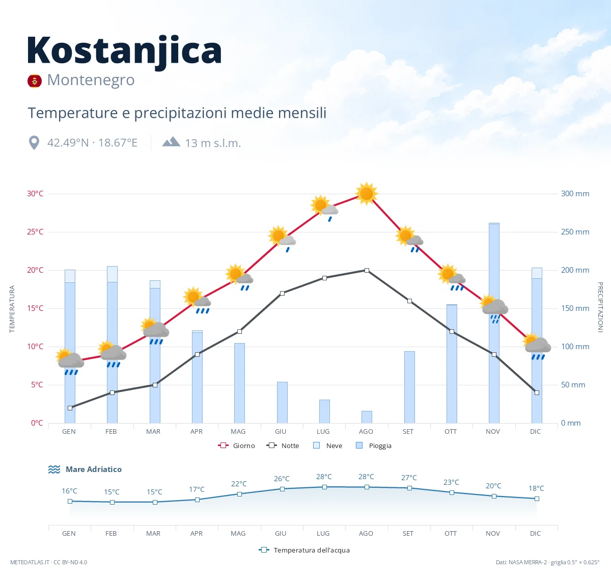 Kostanjica - temperature e precipitazioni medie mensili