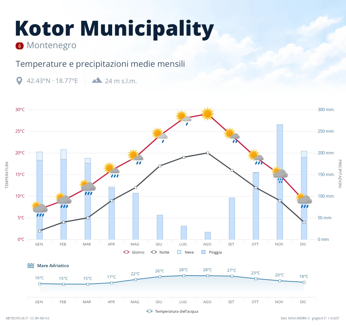 Kotor Municipality - temperature e precipitazioni medie mensili
