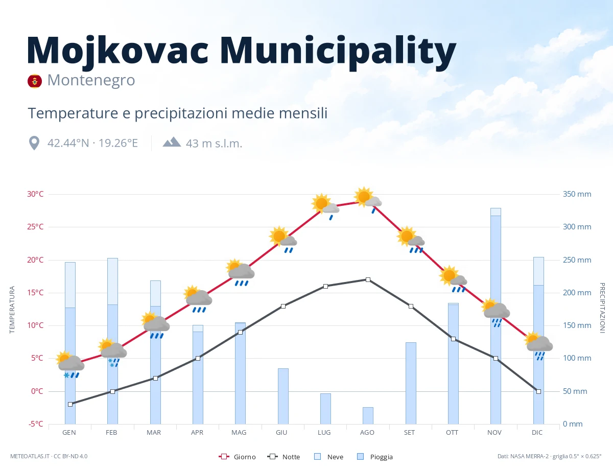 Mojkovac Municipality - temperature e precipitazioni medie mensili
