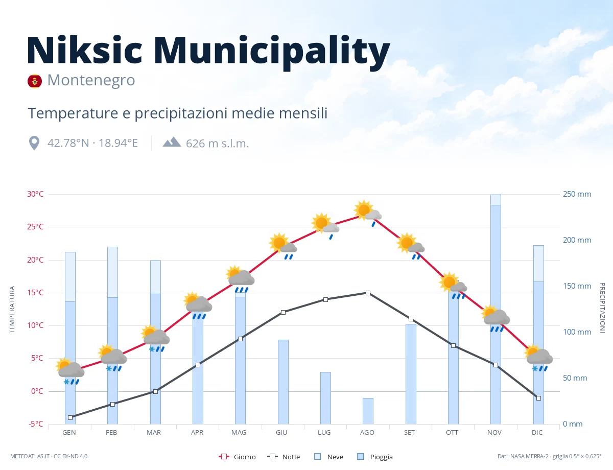 Niksic Municipality - temperature e precipitazioni medie mensili