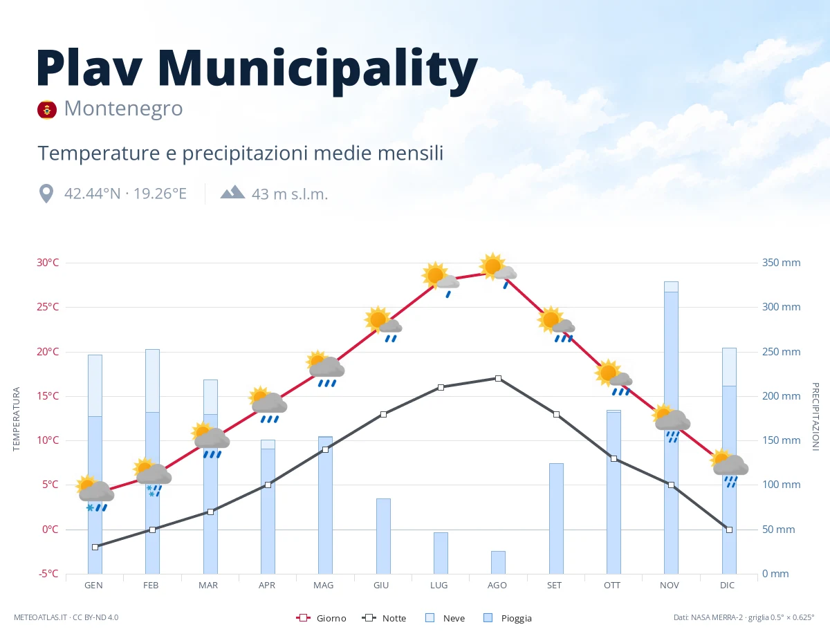 Plav Municipality - temperature e precipitazioni medie mensili