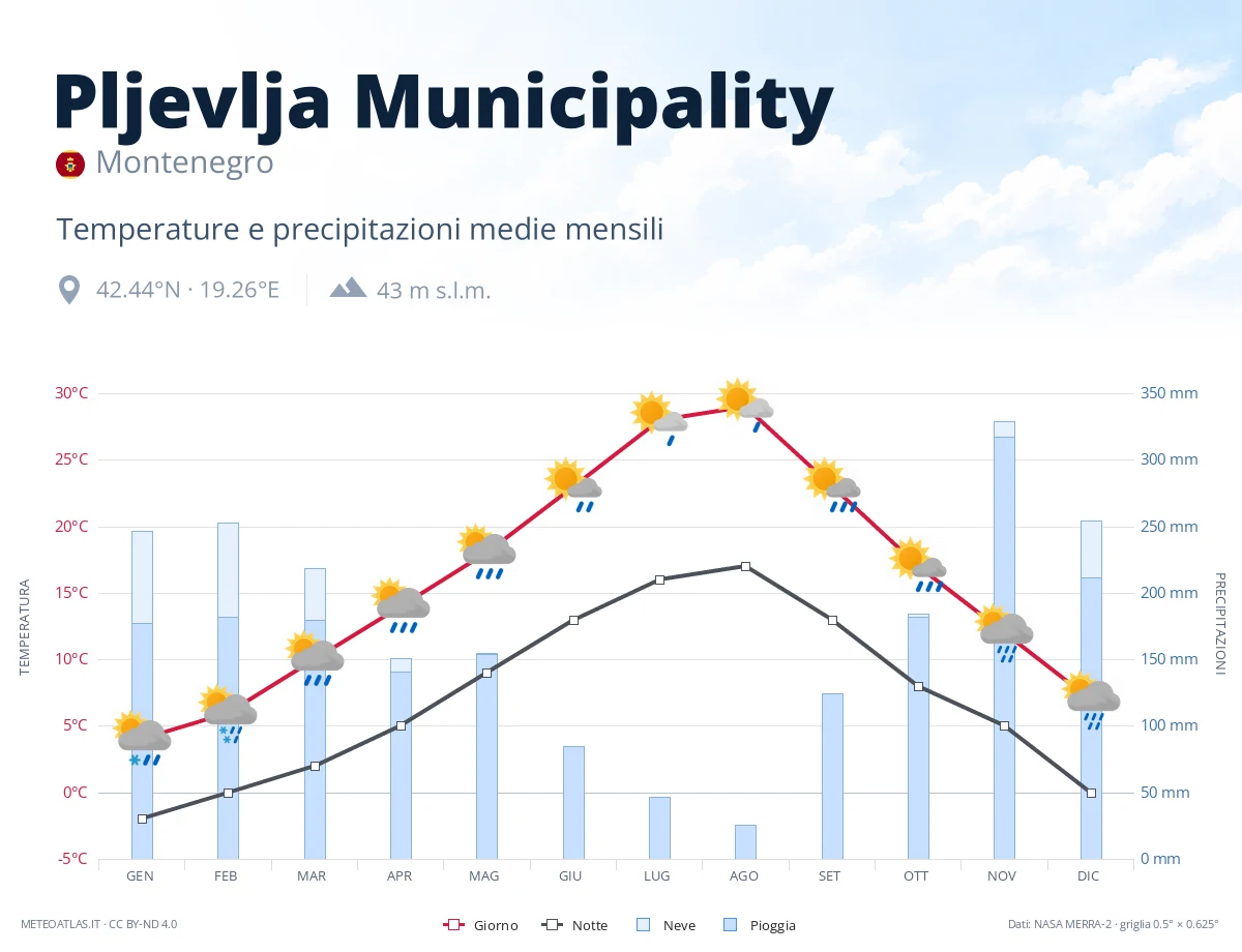 Pljevlja Municipality - temperature e precipitazioni medie mensili