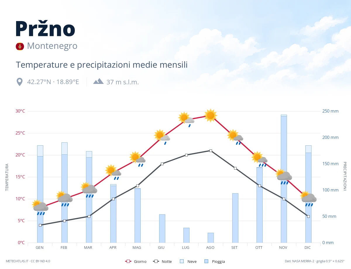 Pržno - temperature e precipitazioni medie mensili