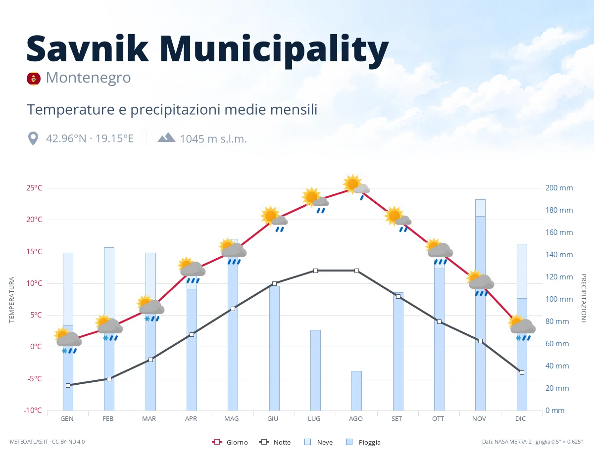 Savnik Municipality - temperature e precipitazioni medie mensili