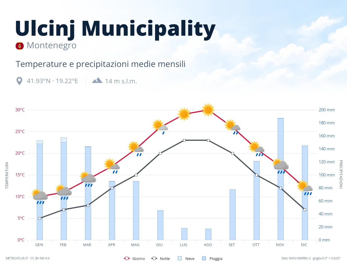 Ulcinj Municipality - temperature e precipitazioni medie mensili