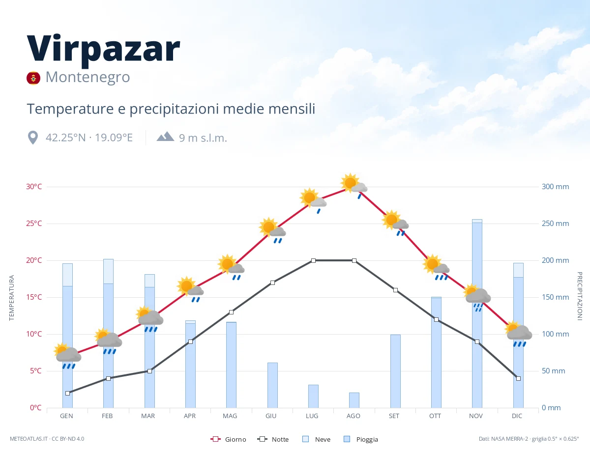 Virpazar - temperature e precipitazioni medie mensili