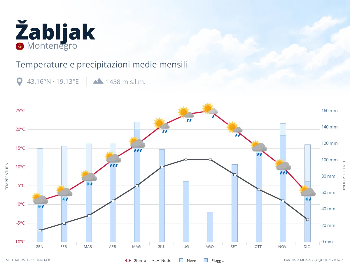 Žabljak - temperature e precipitazioni medie mensili
