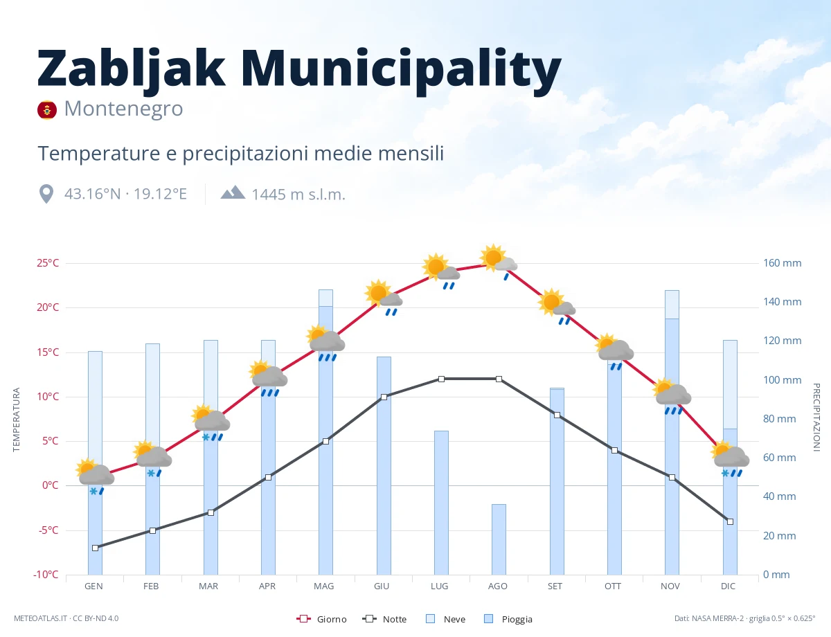 Zabljak Municipality - temperature e precipitazioni medie mensili