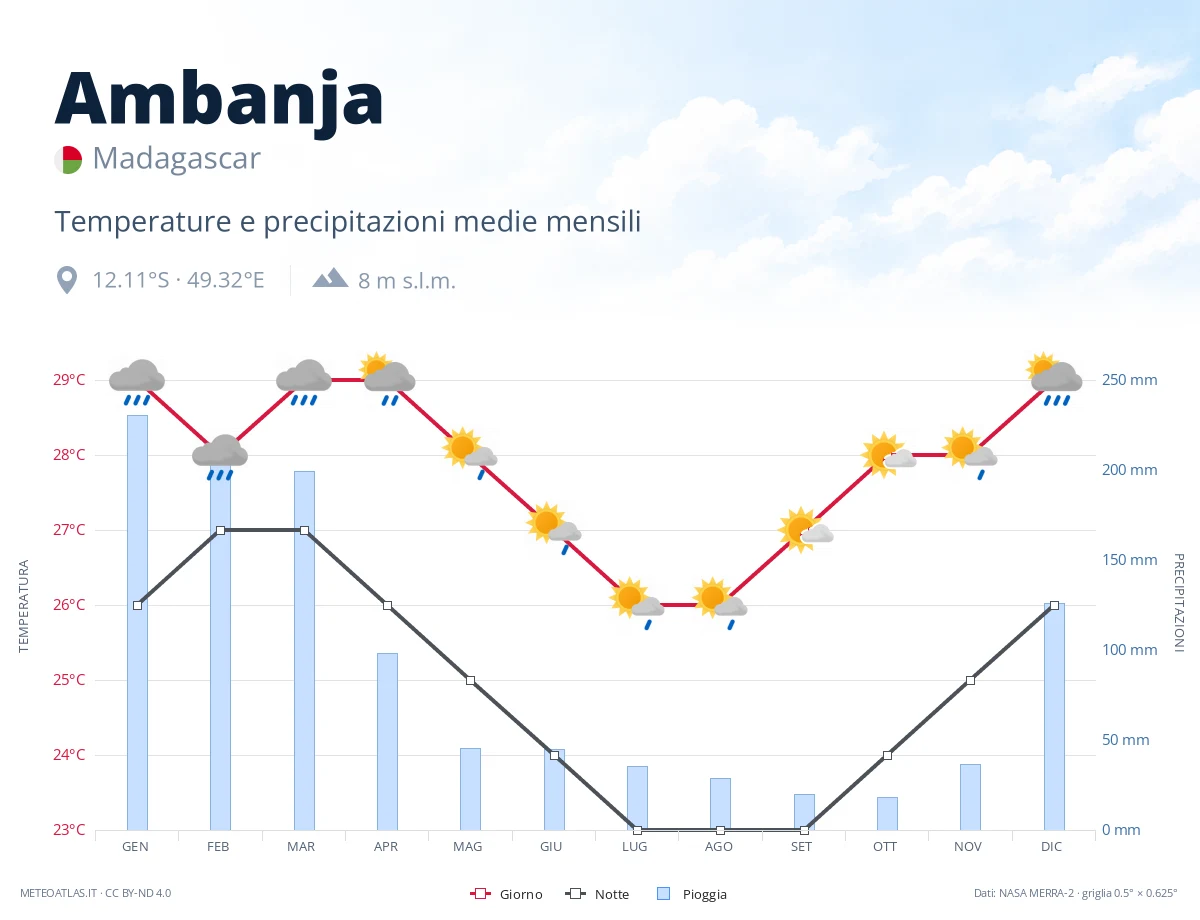 Ambanja - temperature e precipitazioni medie mensili