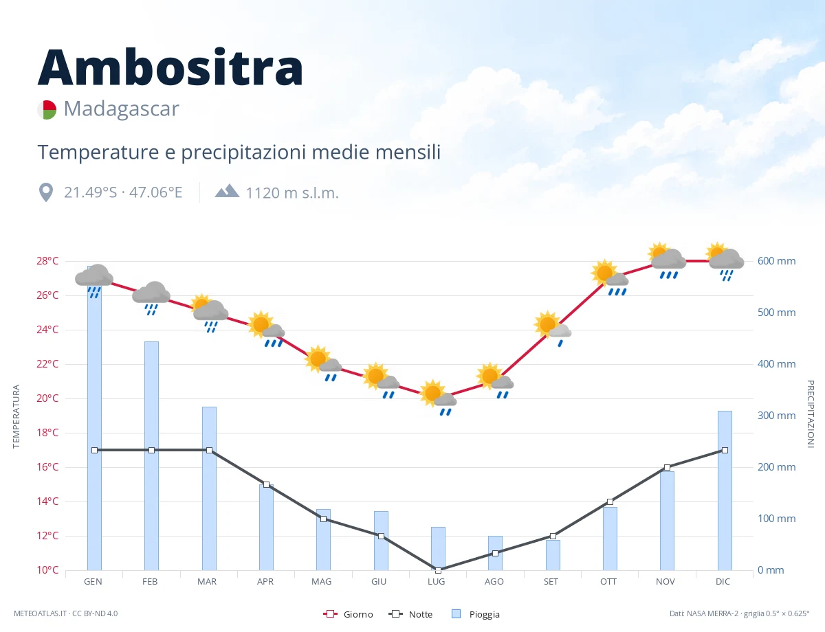 Ambositra - temperature e precipitazioni medie mensili