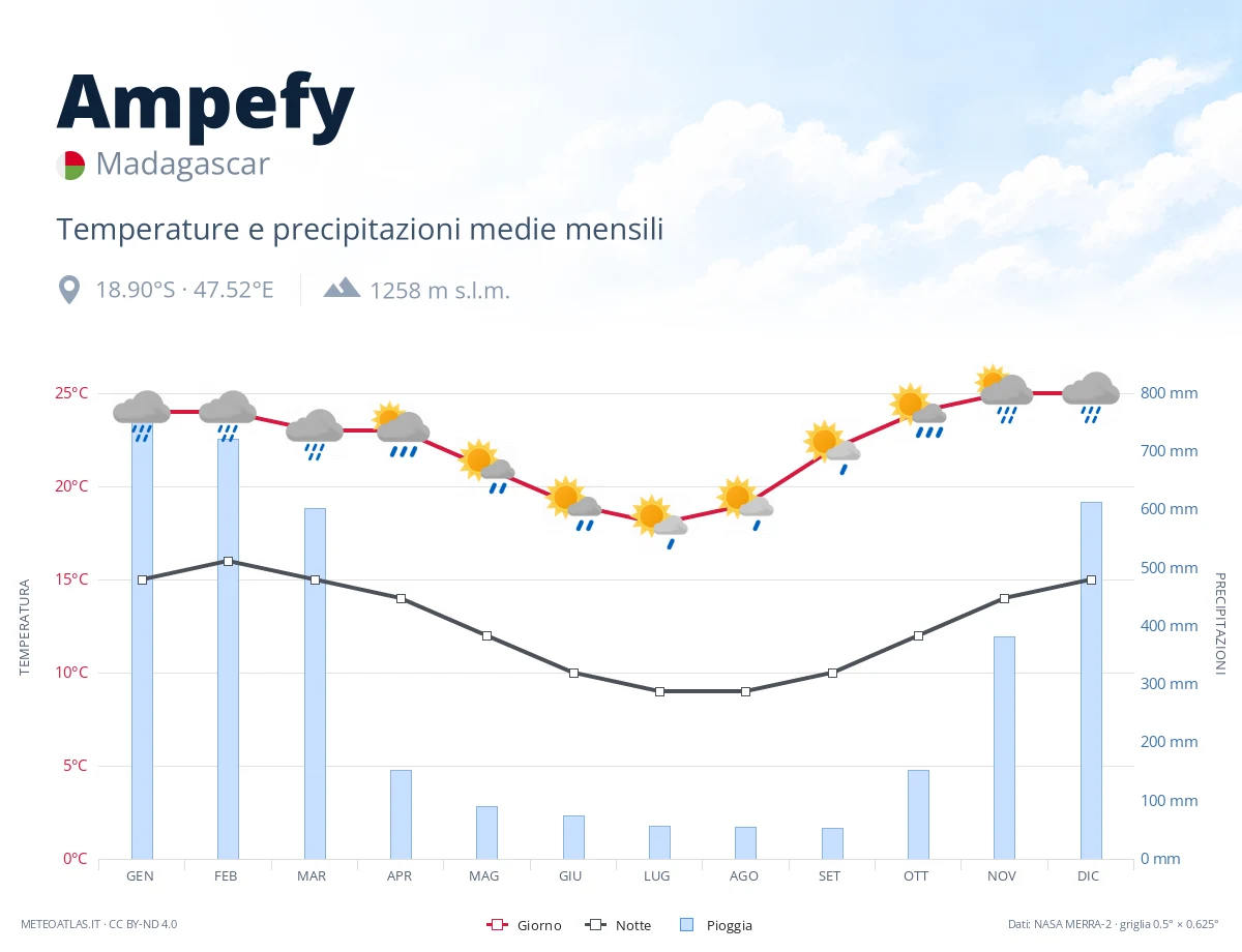 Ampefy - temperature e precipitazioni medie mensili