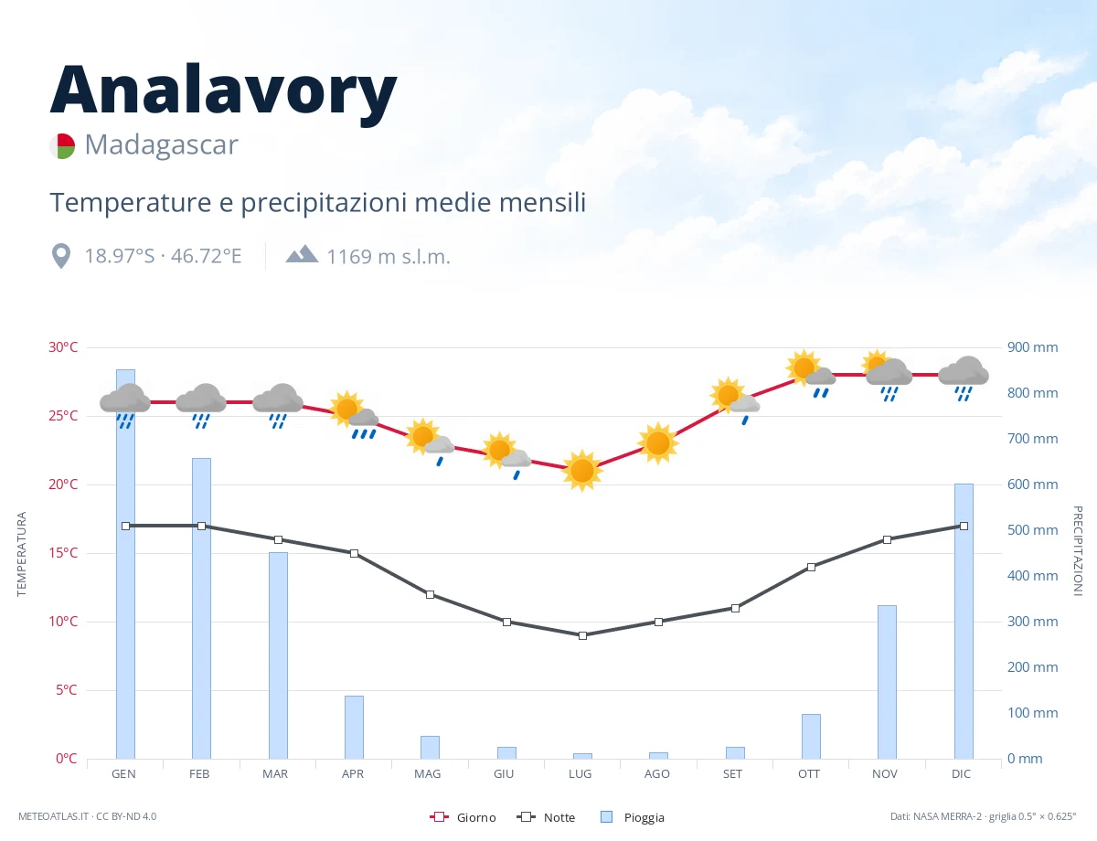 Analavory - temperature e precipitazioni medie mensili