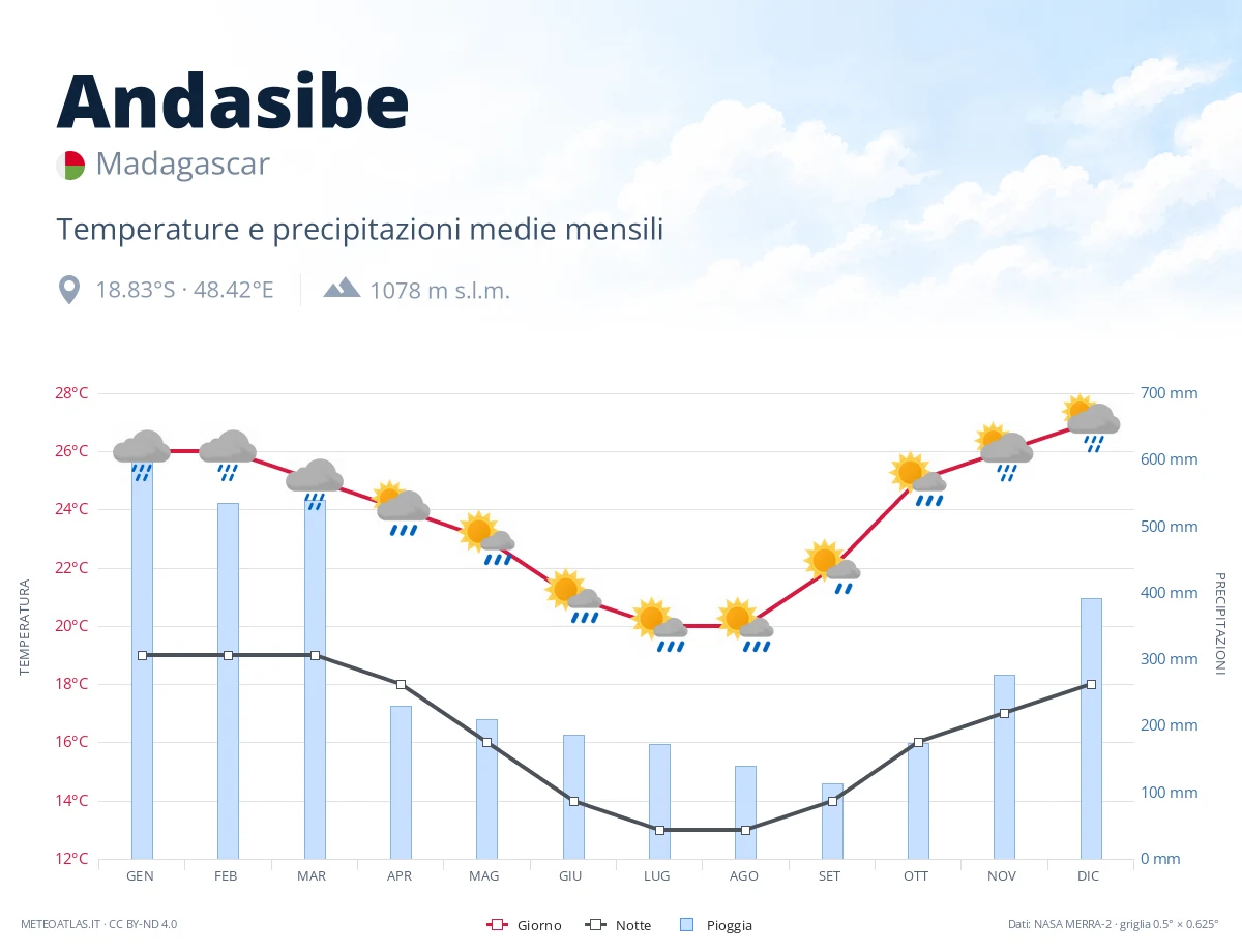 Andasibe - temperature e precipitazioni medie mensili