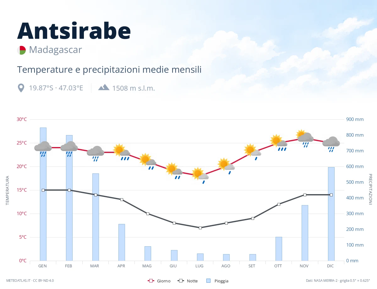 Antsirabe - temperature e precipitazioni medie mensili