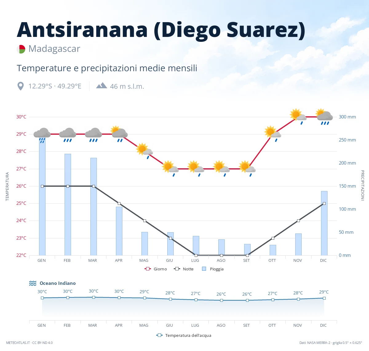 Antsiranana (Diego Suarez) - temperature e precipitazioni medie mensili