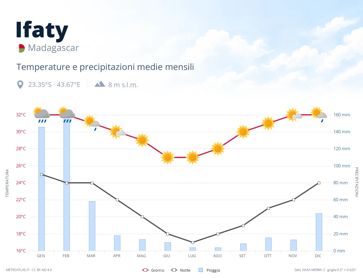 Ifaty - temperature e precipitazioni medie mensili