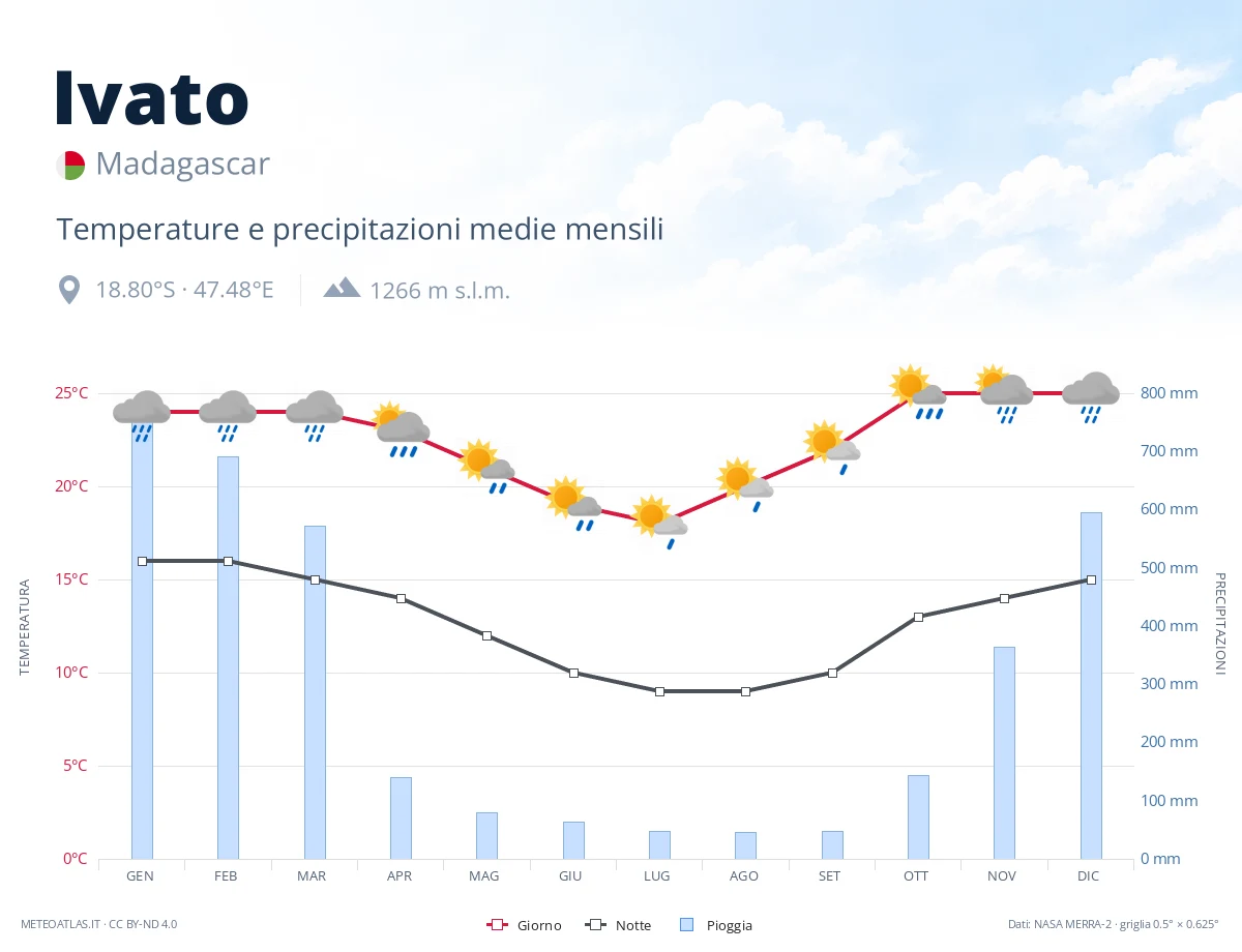 Ivato - temperature e precipitazioni medie mensili