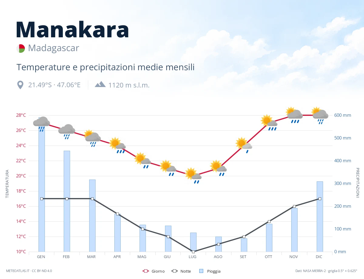 Manakara - temperature e precipitazioni medie mensili