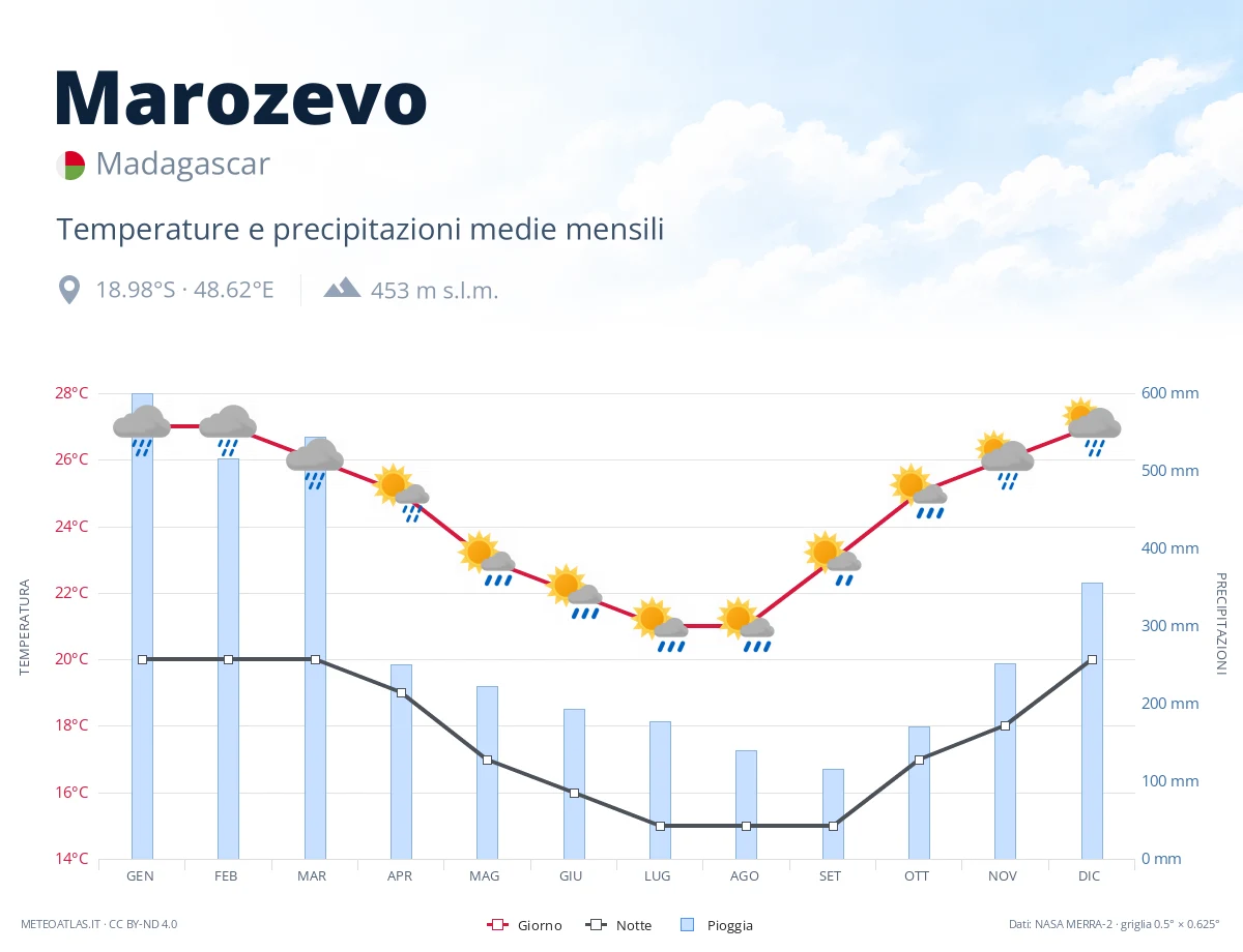 Marozevo - temperature e precipitazioni medie mensili