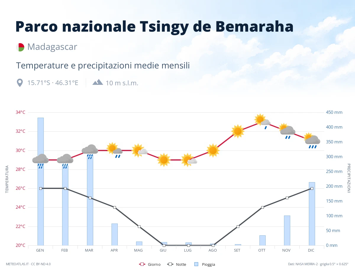 Parco nazionale Tsingy de Bemaraha - temperature e precipitazioni medie mensili