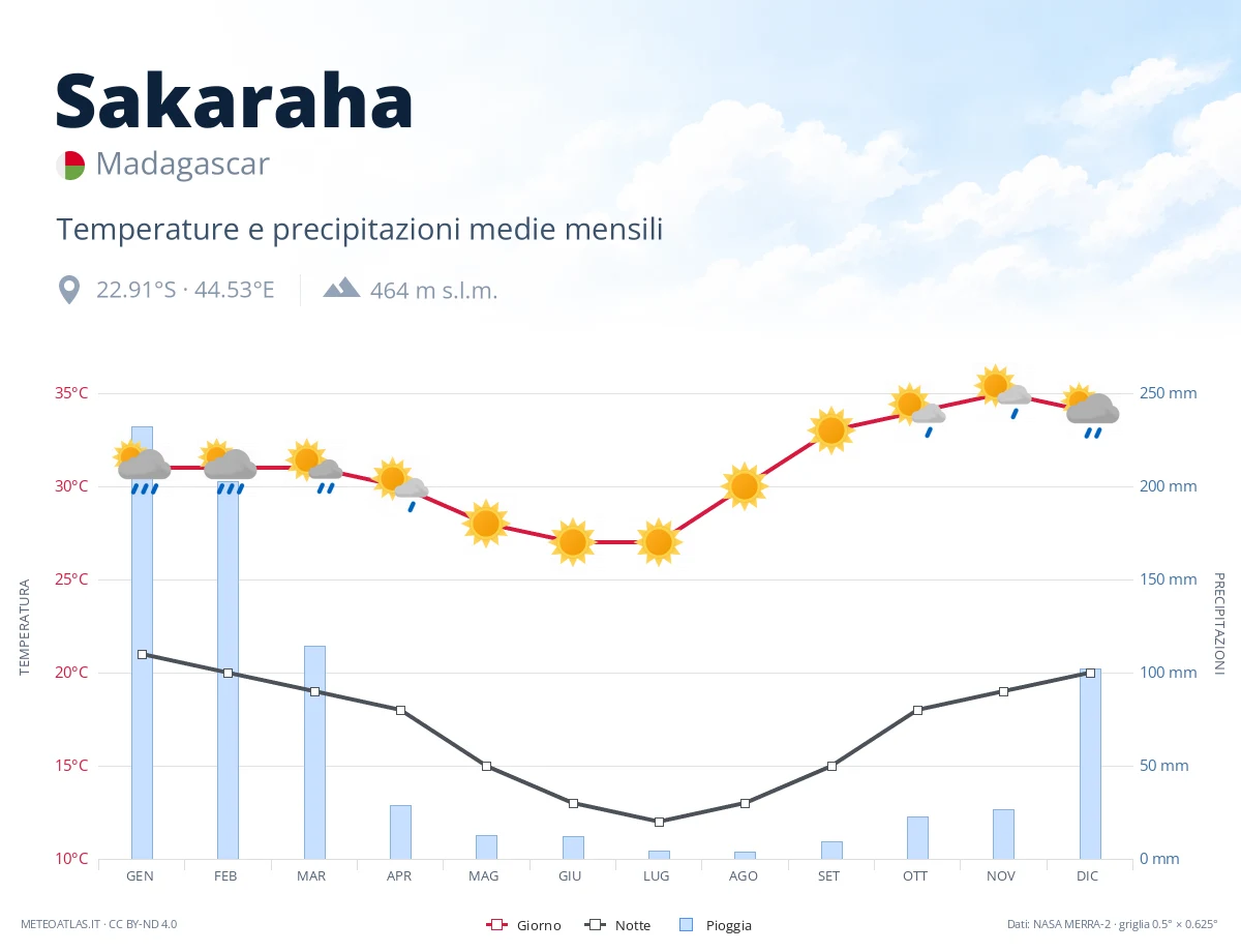 Sakaraha - temperature e precipitazioni medie mensili
