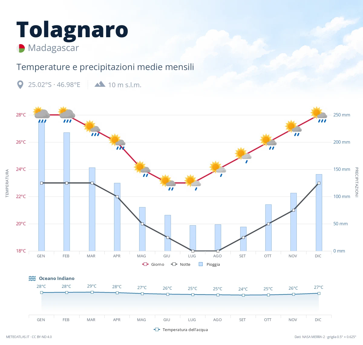 Tolagnaro - temperature e precipitazioni medie mensili